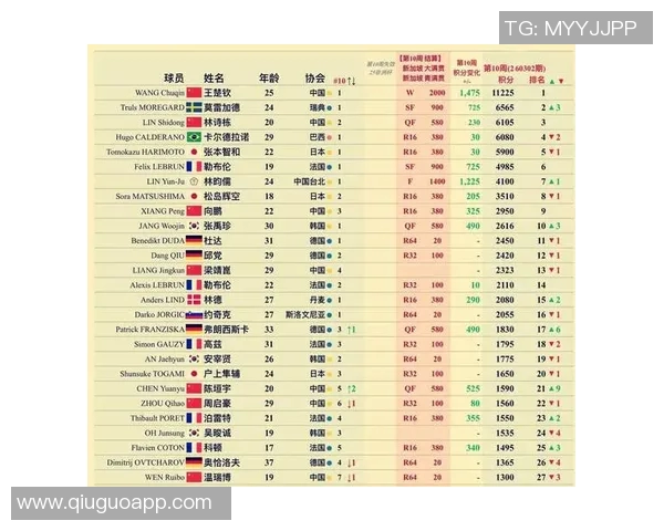 北京乒乓球队在世界锦标赛积分榜上以87分稳居第一名引发关注